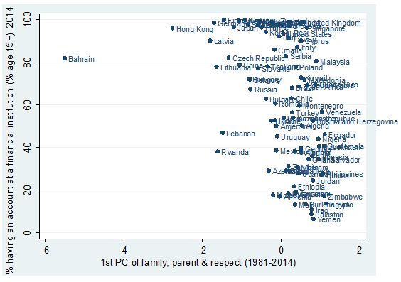 Family ties play a fundamental role in the development