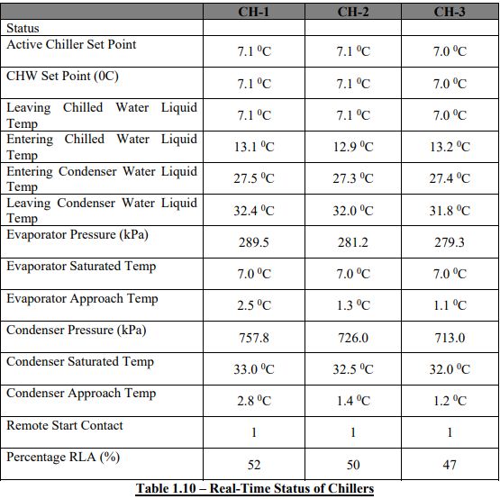 real time status of chiller