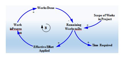 A goal-seeking feedback loop (FBL) is shown below in the diagram.