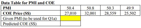 Data table for PMI and COE