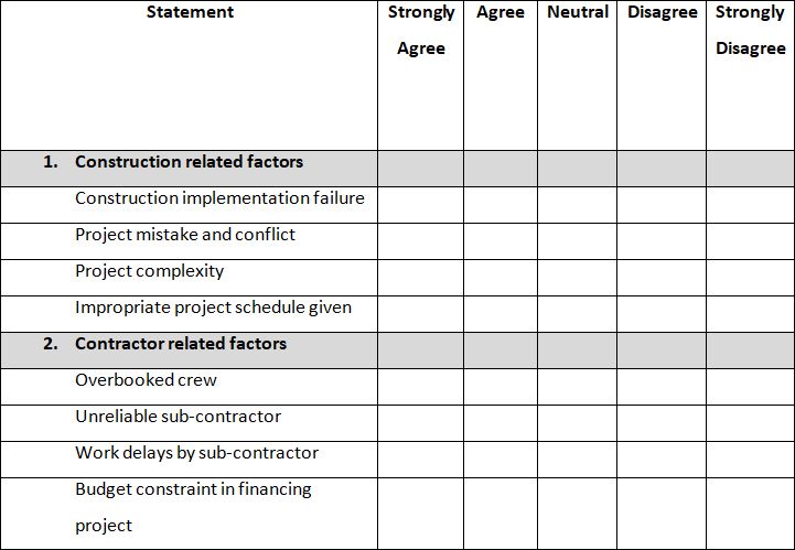 Factors affecting delay in Construction project