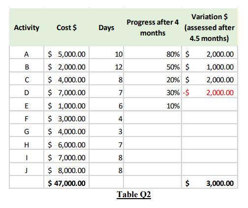 You are to demonstrate the understanding of Project Schedule and Control