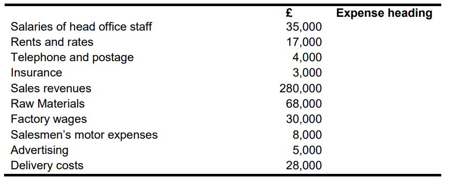 a list of revenue and expenses items of Minor Ltd