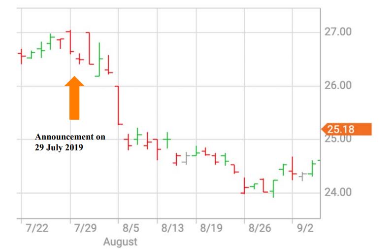 Below is a chart of DBS share price between 22 July 2019 and 2 September 2019