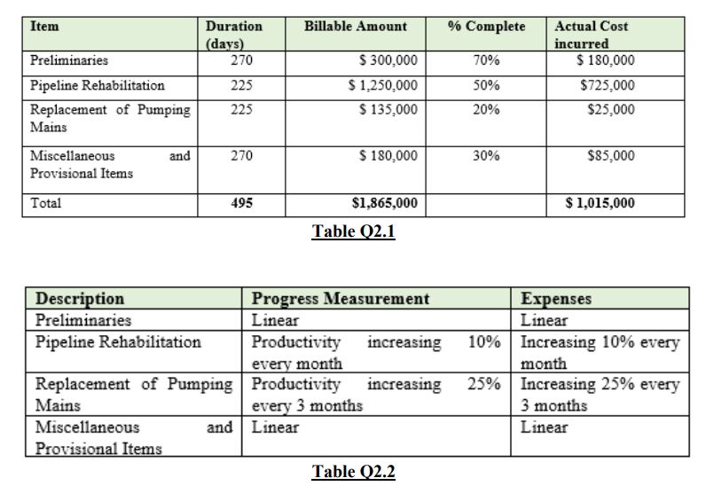 Determine the normal, least-cost, and crash duration