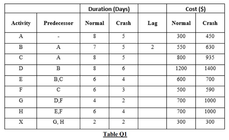 For a project with the activities information as shown in Table Q1