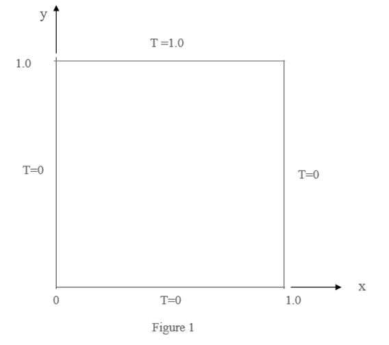 The governing equation for the temperature distribution with time on a square plate measuring