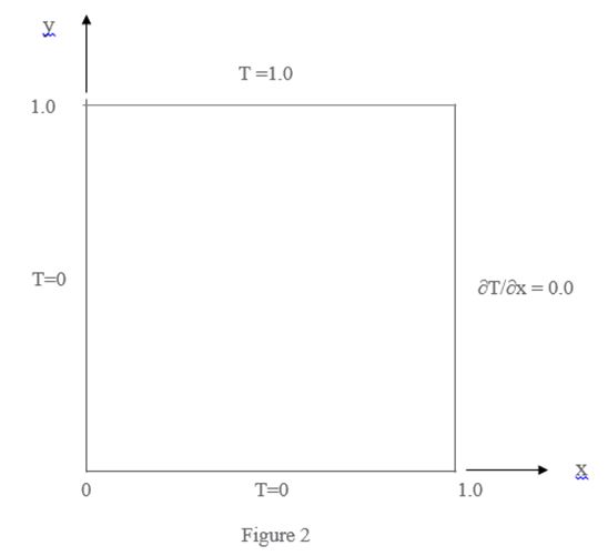 The same governing equation for the temperature distribution with time on