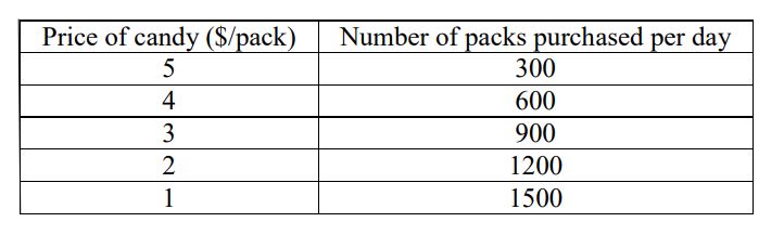 The schedule below shows the number of packs of candy bought in a candy shop at a variety