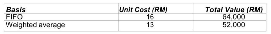 At 31 March 2020, the company had an inventory of 4,000 standard plastic tables and has computed its value on each side of the two bases as