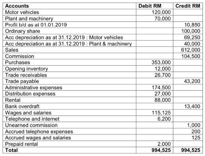 Below is the trial balance of Happy Meals Caterer as of 31 December 2019.