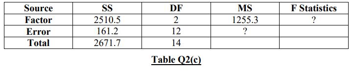 Determine the missing values in the one-way ANOVA in Table Q2