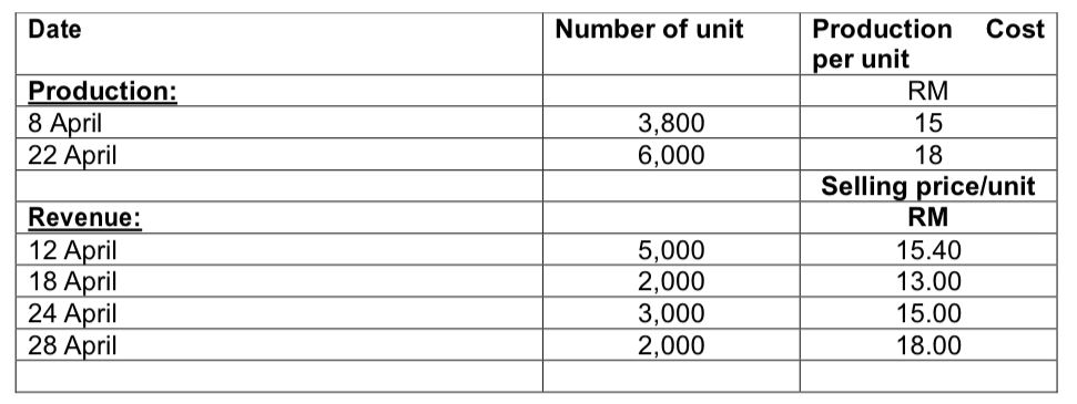 During April 2020 the movements on the inventory of tables were as follows