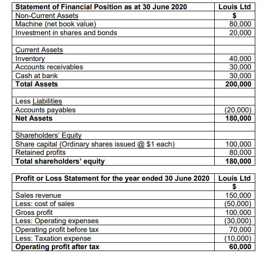 Lay Choo Ltd has only one investment, which is 75,000 ordinary shares