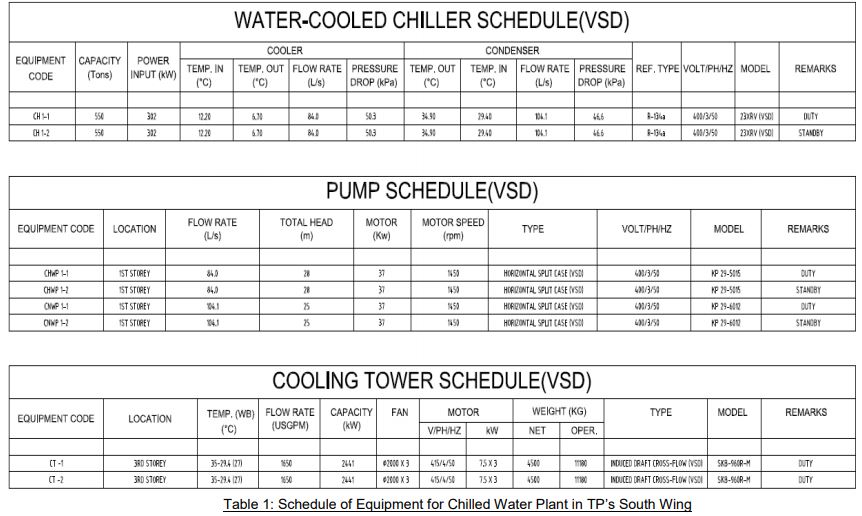 The air-conditioning system or plant uses the most energy in a typical air-conditioned