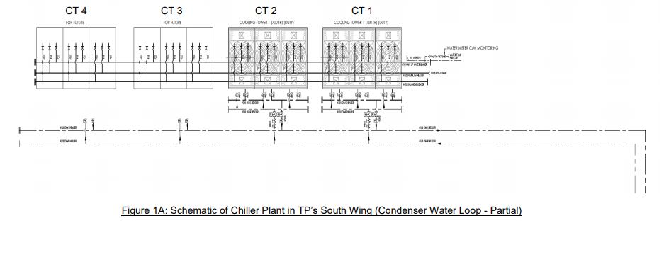 The chiller plant serving TP’s South Wing will be the subject of our investigation