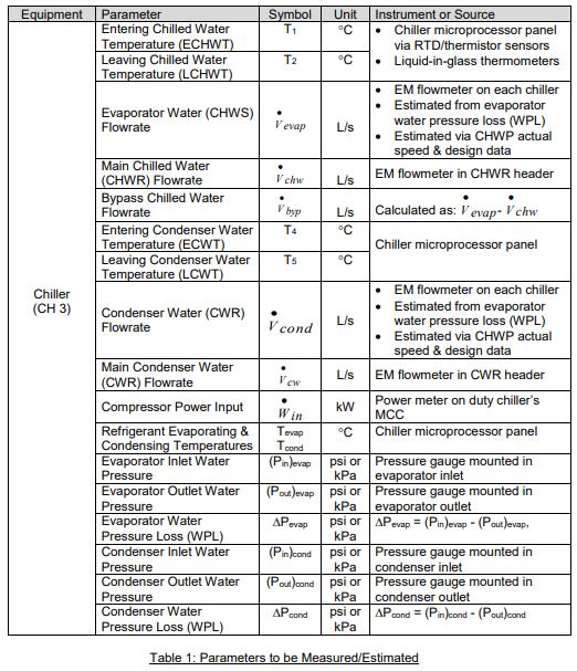 The parameters to be measured for the overall air-conditioning system in TP’s South