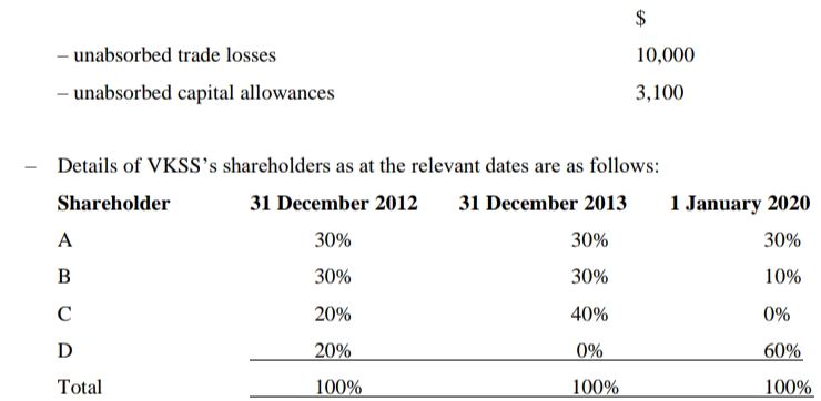 Details of VKSS's shareholders as at the relevant dates are as follows