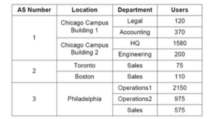 The table below shows the network requirement by a large company in