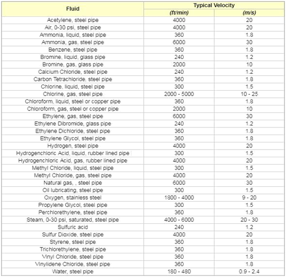 Consider the following fluids and recommended speeds. On Stage 2 of the project