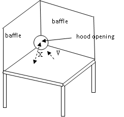 A plain duct hood installed at a corner of a workbench is designed