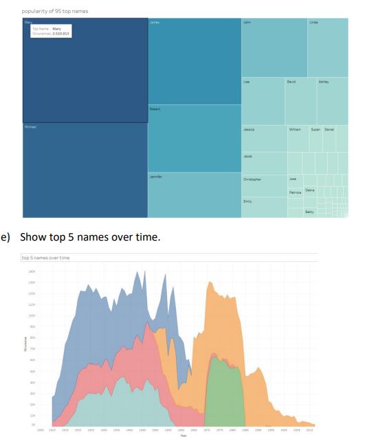 Show popularity of 95 top names