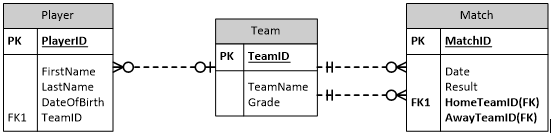 ICT285 Databases