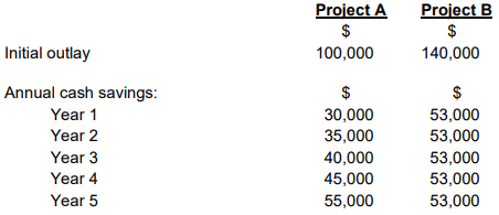 financial management