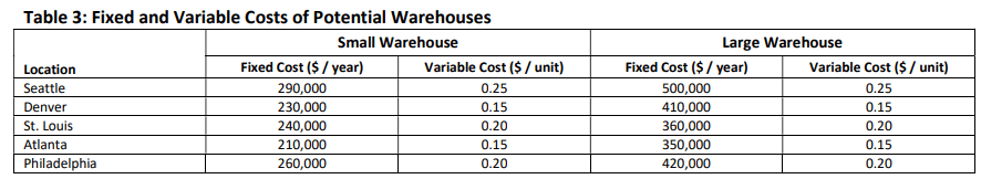 Strategic Supply Chain