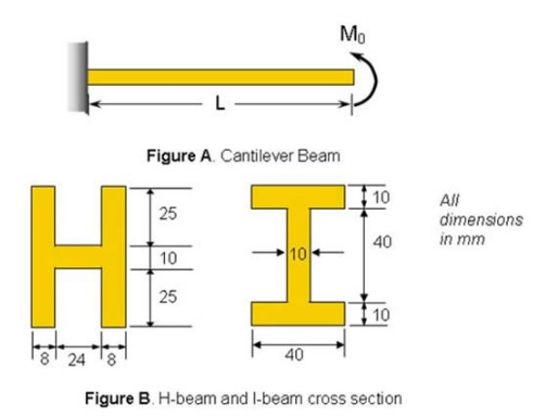 A concentrated moment, M0 = 110 Nm, is applied at the free end of a cantilever (see Figure A of Q5)