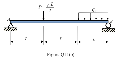 A simply supported beam (see Figure Q11(b)) of length 3L carries a uniform load of intensity 