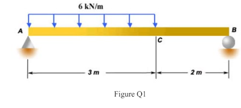 A solid rectangular cross-section beam, 80mm wide by 120mm deep, is loaded as shown in Figure Q1. Calculate