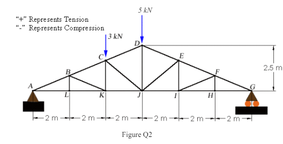 Determine the force in members DE and DJ of the truss shown in Figure Q2.