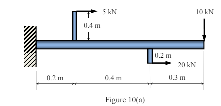 Determine the shear force and bending moment distributions in the beam shown in Figure Q10(a)