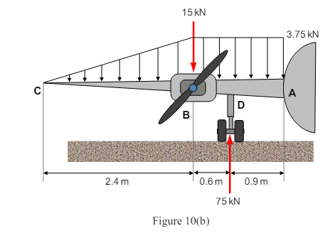 The dead-weight loading along the centerline of the airplane wing is shown Figure Q10(b).