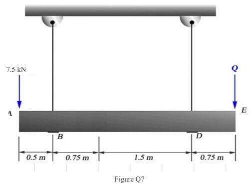 Two loads are applied to a light beam supported by cables attached at B and D as shown in Figure Q 7.