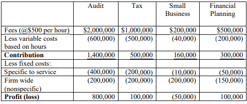 M&M, is a medium size accounting practice