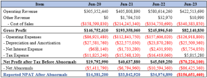 Consolidated Statement of Financial Performance