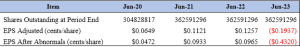 Information regarding shares earnings