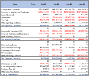 Consolidated Statement of Cash Flows for the year ended 30 June’23