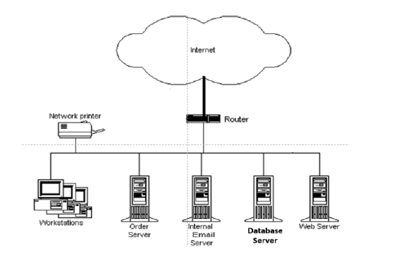 Proposed design for a secured E-business company