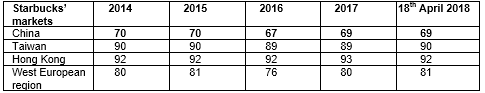 Political Risk Index of Starbucks’ markets 2014 to 18th April 2018