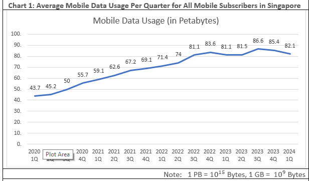 Find the average monthly mobile usage per subscriber in Singapore   