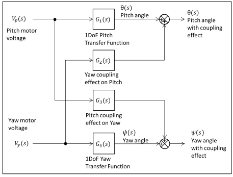 MEC2342: Control Engineering