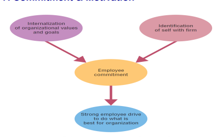 ITM Bridging Topic 09 - Motivating Employees