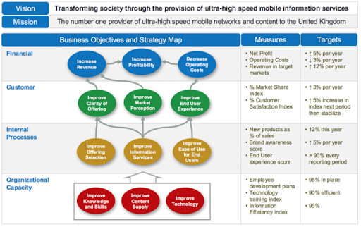 Strategy | Balance Score Card (BSC) + Strategy Map Worksheet