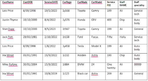 ICT285 Assignment 1 MU - Databases