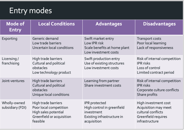 entry modes