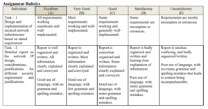 Network Security – Practical Assignment Rubrics 