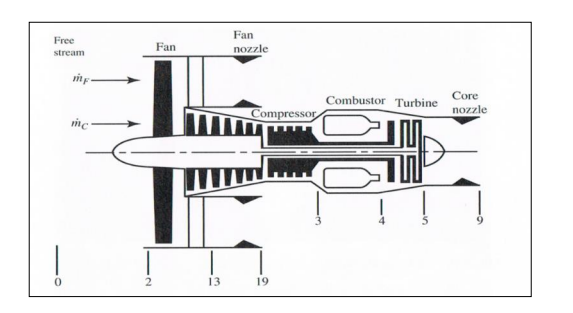 schematic of an uninstalled unmixed turbofan engine, with station
numbering according to SAE ARP 755A. 𝑚̇ 𝐶 and 𝑚̇ 𝐹 denote the air mass flowrates through
the core engine and fan (bypass) section,